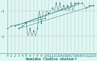 Courbe de l'humidex pour Pecs / Pogany