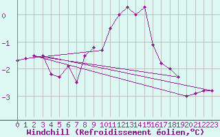 Courbe du refroidissement olien pour Semmering Pass