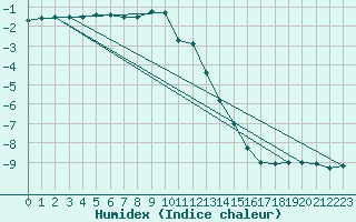 Courbe de l'humidex pour Tarcu Mountain