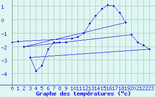 Courbe de tempratures pour Montret (71)