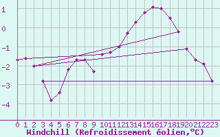 Courbe du refroidissement olien pour Montret (71)