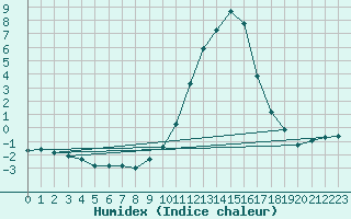 Courbe de l'humidex pour Christnach (Lu)