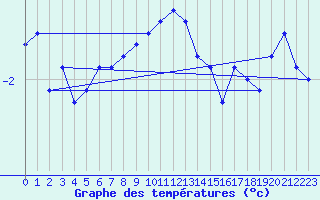 Courbe de tempratures pour Iskoras 2