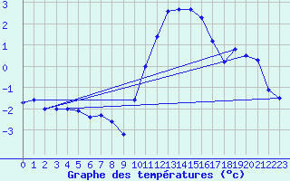 Courbe de tempratures pour Le Merlerault (61)