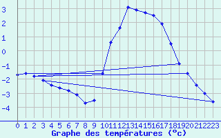 Courbe de tempratures pour Embrun (05)