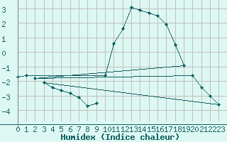 Courbe de l'humidex pour Embrun (05)