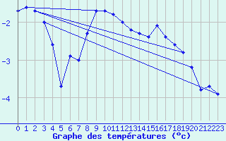 Courbe de tempratures pour Rauma Kylmapihlaja