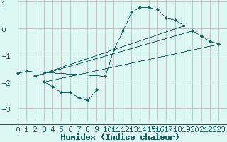 Courbe de l'humidex pour Sorcy-Bauthmont (08)