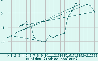 Courbe de l'humidex pour Sogndal / Haukasen