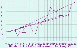 Courbe du refroidissement olien pour Mumbles