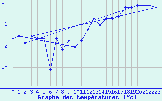 Courbe de tempratures pour Tromso Skattora