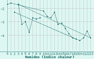 Courbe de l'humidex pour Cimetta