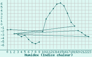 Courbe de l'humidex pour Eygliers (05)