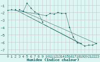 Courbe de l'humidex pour La Molina