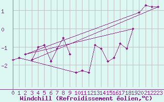 Courbe du refroidissement olien pour Charleville-Mzires (08)