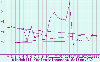 Courbe du refroidissement olien pour Kuemmersruck