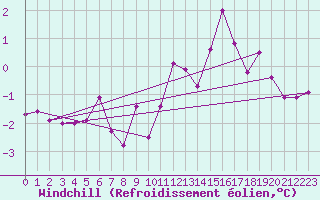 Courbe du refroidissement olien pour Saint-Brieuc (22)