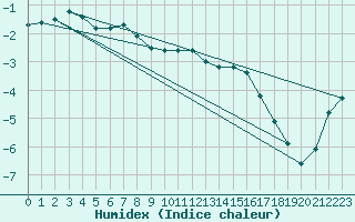 Courbe de l'humidex pour Mont-Aigoual (30)