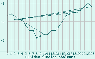 Courbe de l'humidex pour Orly (91)