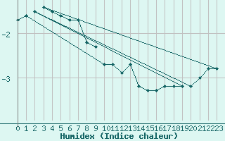 Courbe de l'humidex pour Saint-Amans (48)