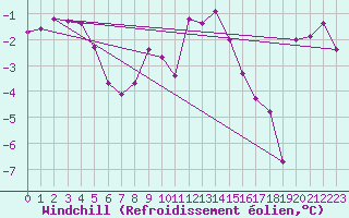 Courbe du refroidissement olien pour Aasele