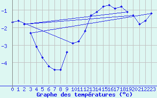 Courbe de tempratures pour Verneuil (78)