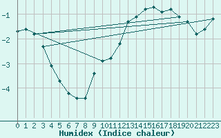 Courbe de l'humidex pour Verneuil (78)