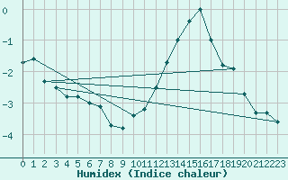 Courbe de l'humidex pour Bruxelles (Be)