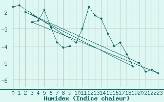 Courbe de l'humidex pour Grimsel Hospiz