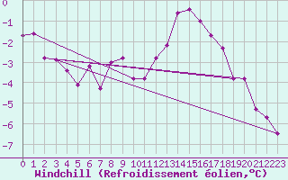 Courbe du refroidissement olien pour Treize-Vents (85)