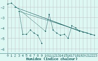 Courbe de l'humidex pour Saentis (Sw)