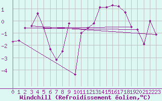 Courbe du refroidissement olien pour Luxeuil (70)