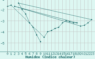 Courbe de l'humidex pour Cap de la Hve (76)