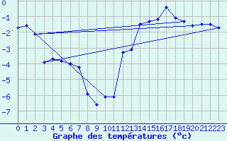 Courbe de tempratures pour La Beaume (05)