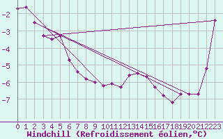 Courbe du refroidissement olien pour Mont-Saint-Vincent (71)