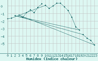 Courbe de l'humidex pour Santa Maria, Val Mestair