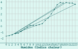 Courbe de l'humidex pour Spa - La Sauvenire (Be)