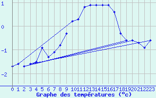 Courbe de tempratures pour Nyon-Changins (Sw)