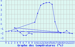 Courbe de tempratures pour Chteau-Chinon (58)