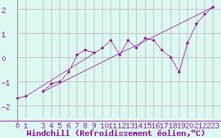 Courbe du refroidissement olien pour Chamonix-Mont-Blanc (74)