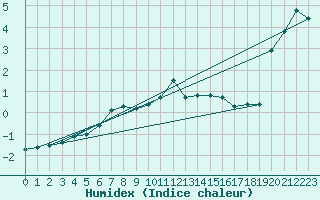 Courbe de l'humidex pour Chamonix-Mont-Blanc (74)