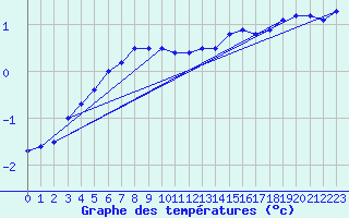 Courbe de tempratures pour Ronnskar