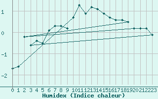 Courbe de l'humidex pour Berne Liebefeld (Sw)