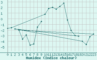 Courbe de l'humidex pour Luizi Calugara