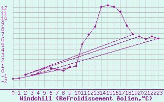 Courbe du refroidissement olien pour Saint-Brieuc (22)
