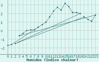 Courbe de l'humidex pour Navacerrada