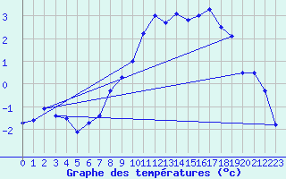 Courbe de tempratures pour Delemont