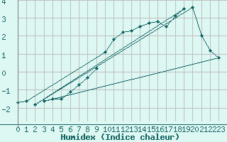 Courbe de l'humidex pour Tjotta