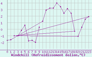 Courbe du refroidissement olien pour Frontone