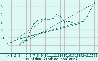 Courbe de l'humidex pour Kemionsaari Kemio Kk